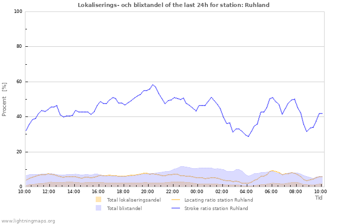 Grafer: Lokaliserings- och blixtandel