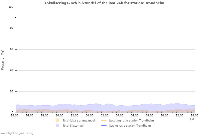 Grafer: Lokaliserings- och blixtandel