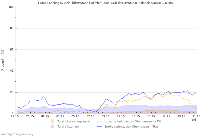 Grafer: Lokaliserings- och blixtandel