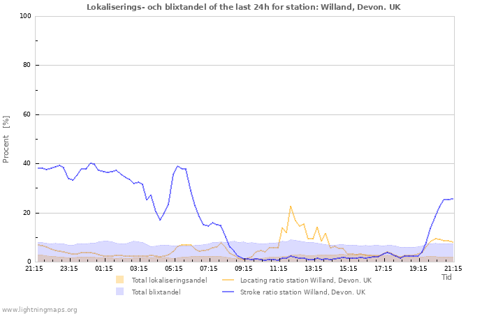 Grafer: Lokaliserings- och blixtandel