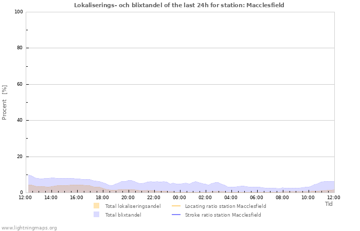 Grafer: Lokaliserings- och blixtandel