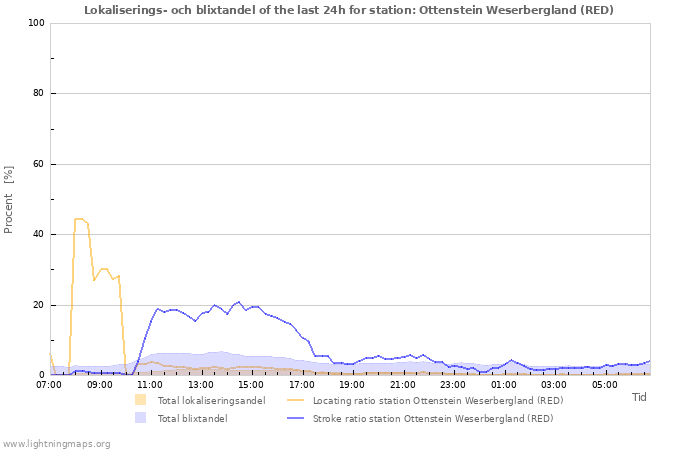 Grafer: Lokaliserings- och blixtandel