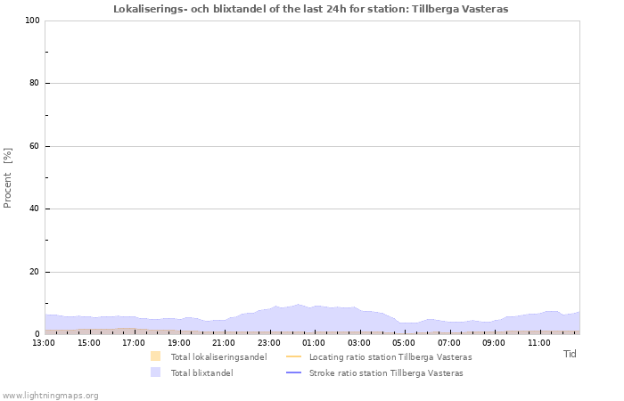 Grafer: Lokaliserings- och blixtandel