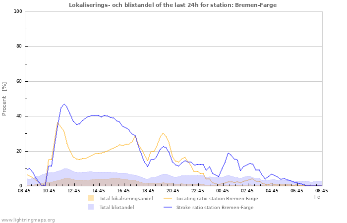 Grafer: Lokaliserings- och blixtandel