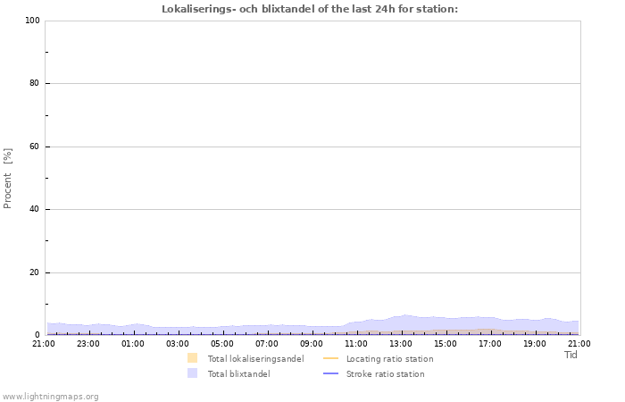 Grafer: Lokaliserings- och blixtandel