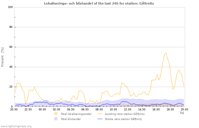 Grafer: Lokaliserings- och blixtandel