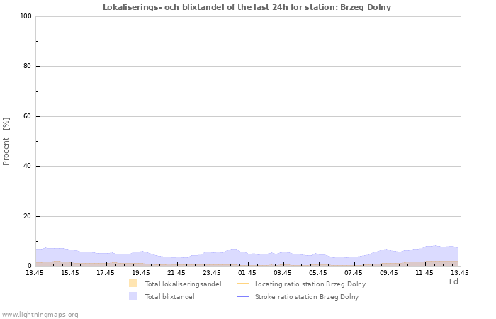 Grafer: Lokaliserings- och blixtandel