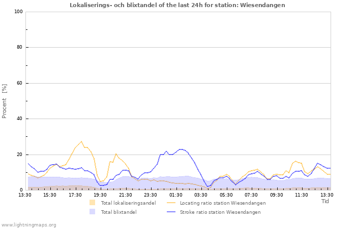 Grafer: Lokaliserings- och blixtandel