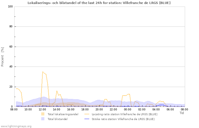Grafer: Lokaliserings- och blixtandel