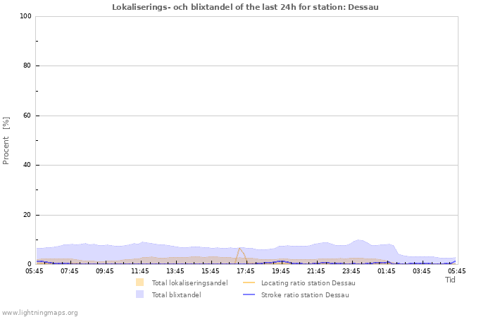 Grafer: Lokaliserings- och blixtandel