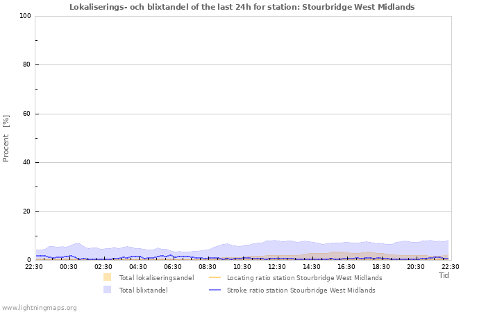 Grafer: Lokaliserings- och blixtandel