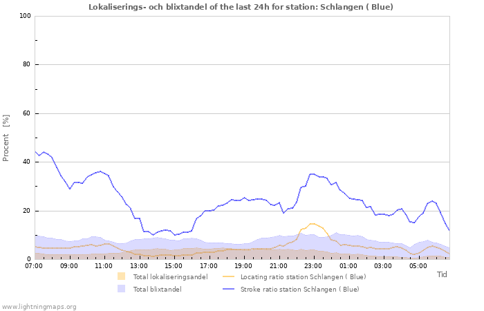 Grafer: Lokaliserings- och blixtandel