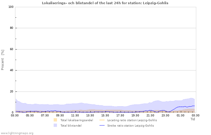 Grafer: Lokaliserings- och blixtandel