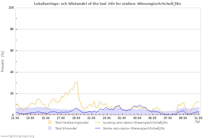 Grafer: Lokaliserings- och blixtandel