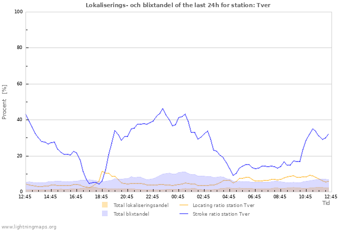 Grafer: Lokaliserings- och blixtandel