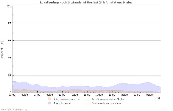 Grafer: Lokaliserings- och blixtandel