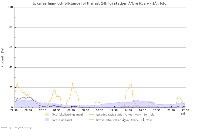 Grafer: Lokaliserings- och blixtandel