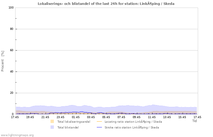 Grafer: Lokaliserings- och blixtandel