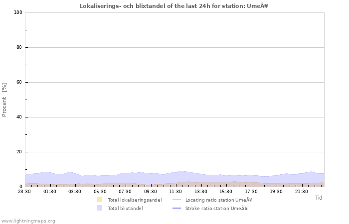 Grafer: Lokaliserings- och blixtandel