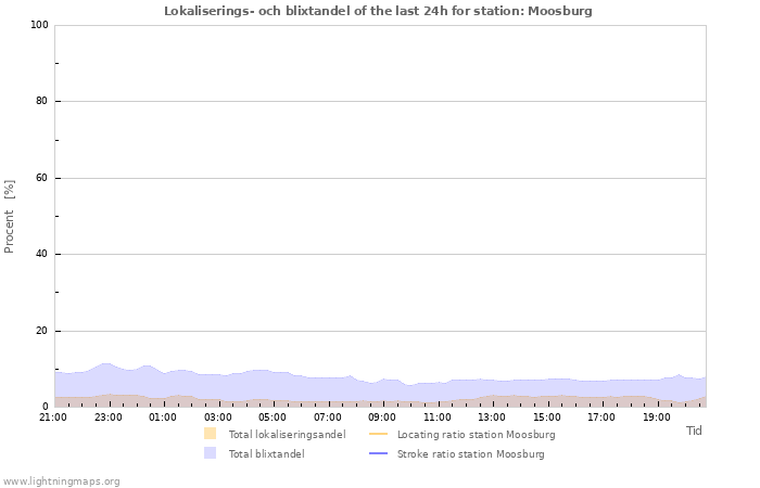 Grafer: Lokaliserings- och blixtandel