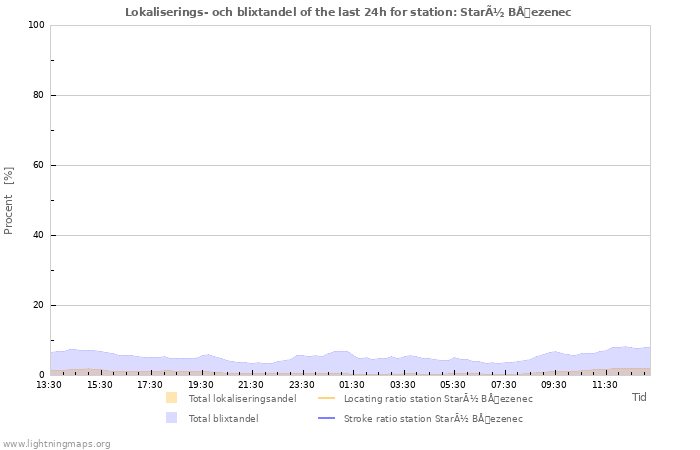 Grafer: Lokaliserings- och blixtandel