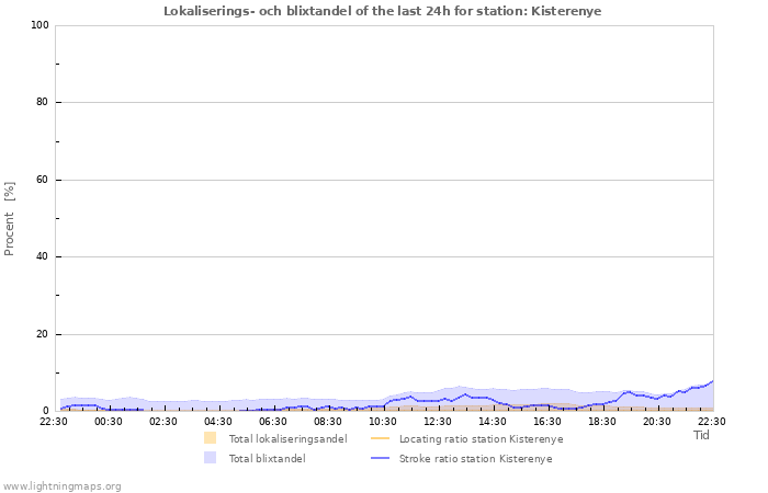 Grafer: Lokaliserings- och blixtandel