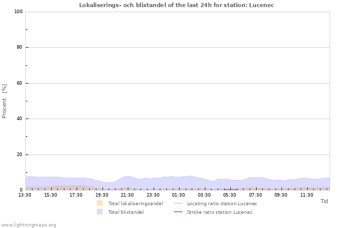 Grafer: Lokaliserings- och blixtandel