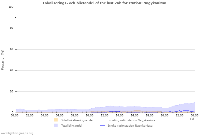 Grafer: Lokaliserings- och blixtandel