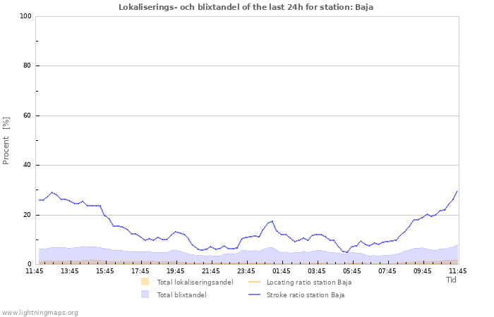 Grafer: Lokaliserings- och blixtandel