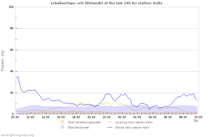 Grafer: Lokaliserings- och blixtandel