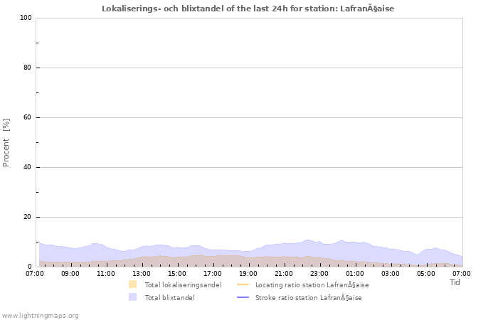 Grafer: Lokaliserings- och blixtandel