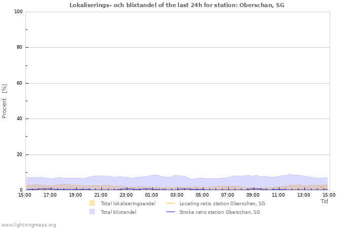 Grafer: Lokaliserings- och blixtandel