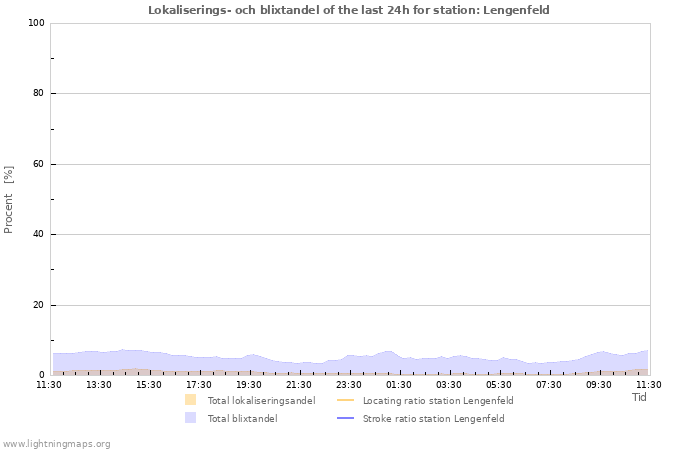 Grafer: Lokaliserings- och blixtandel