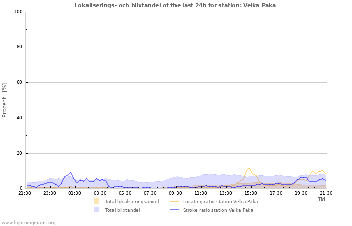 Grafer: Lokaliserings- och blixtandel