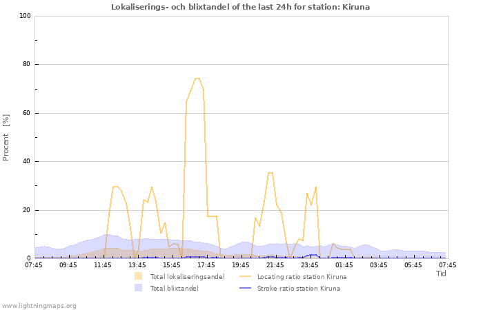 Grafer: Lokaliserings- och blixtandel