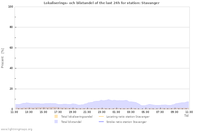 Grafer: Lokaliserings- och blixtandel