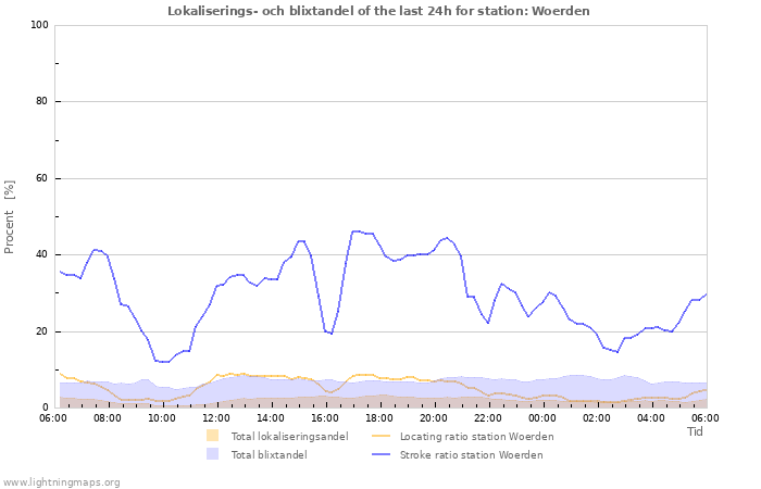 Grafer: Lokaliserings- och blixtandel