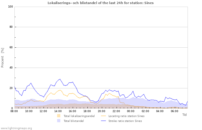 Grafer: Lokaliserings- och blixtandel