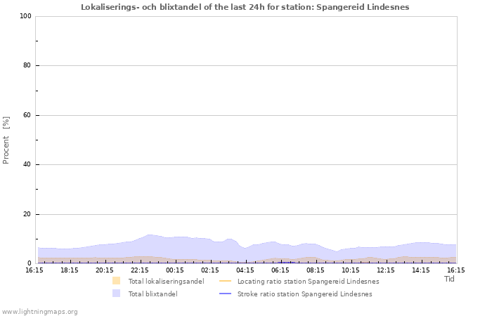 Grafer: Lokaliserings- och blixtandel