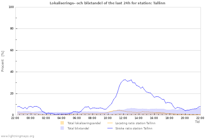Grafer: Lokaliserings- och blixtandel