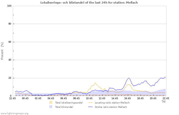 Grafer: Lokaliserings- och blixtandel