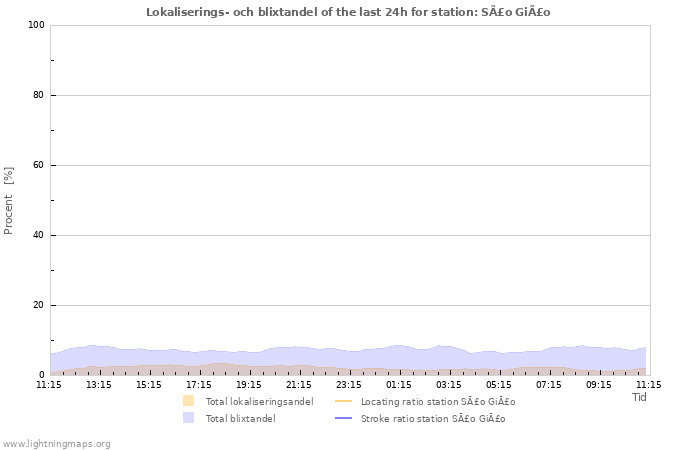 Grafer: Lokaliserings- och blixtandel