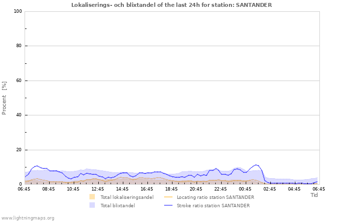 Grafer: Lokaliserings- och blixtandel