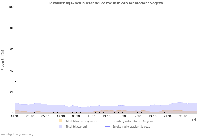 Grafer: Lokaliserings- och blixtandel