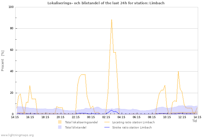 Grafer: Lokaliserings- och blixtandel