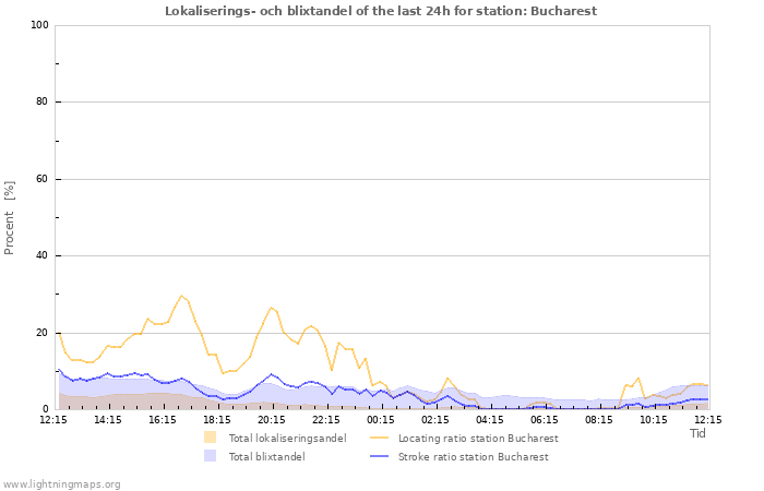 Grafer: Lokaliserings- och blixtandel