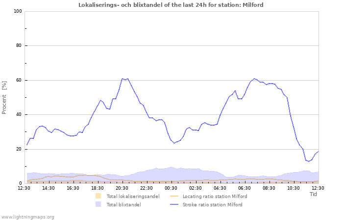 Grafer: Lokaliserings- och blixtandel