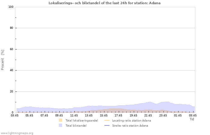 Grafer: Lokaliserings- och blixtandel