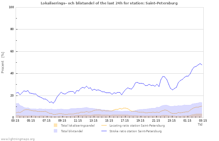 Grafer: Lokaliserings- och blixtandel