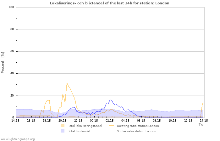 Grafer: Lokaliserings- och blixtandel